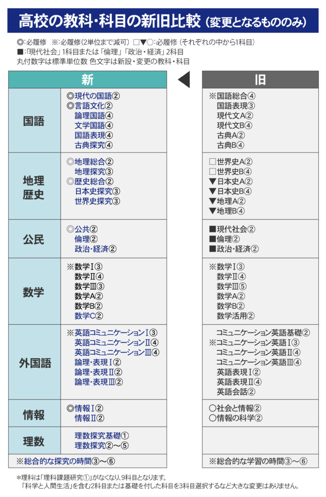 高校 大学 探究 重視の学びが加速 高校生の学習 どう変わった 小 中学生への影響は ハローサナル